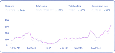 Sales analytics dashboard with sessions and conversion metrics